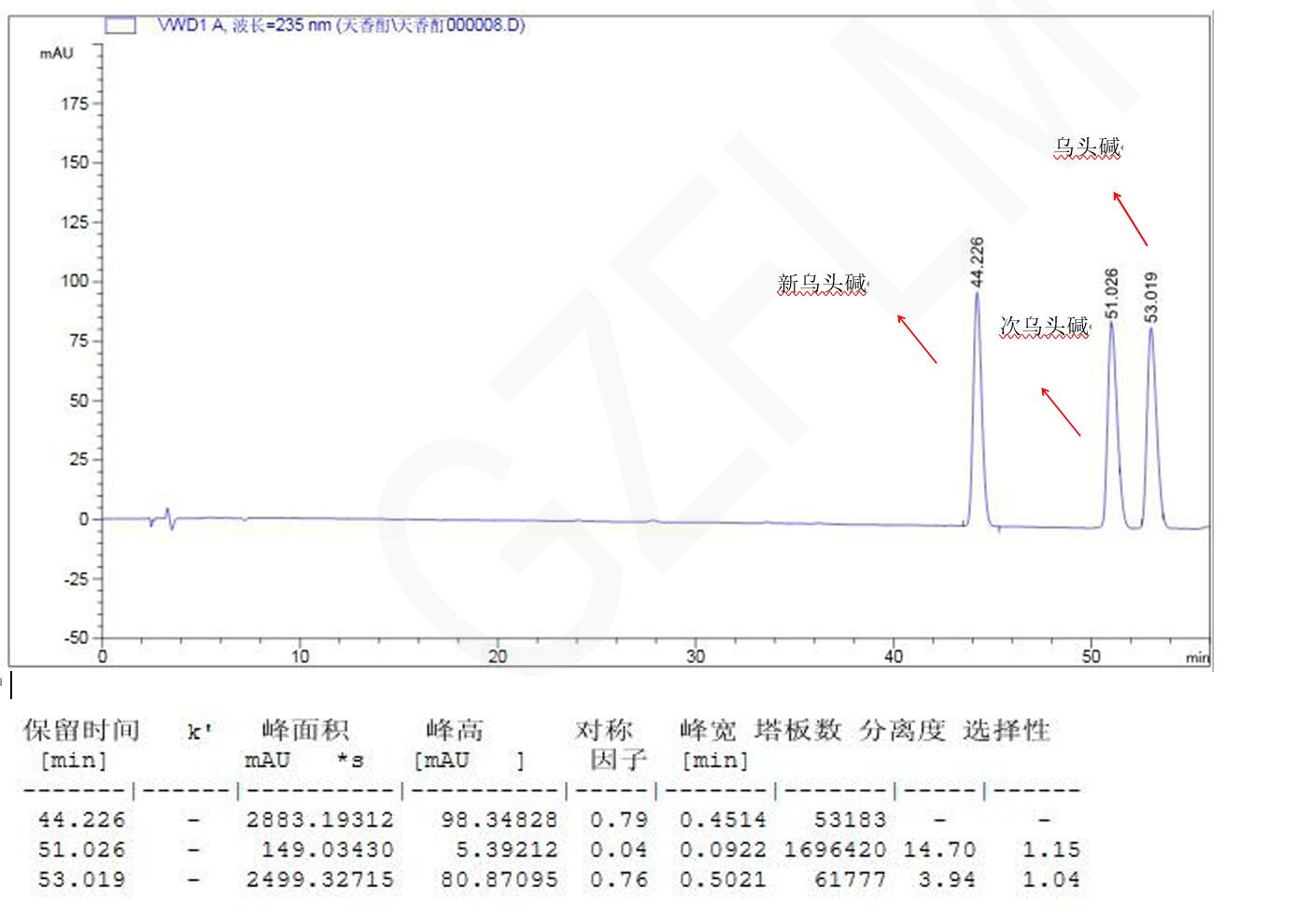 新烏頭堿、次烏頭堿與烏頭堿的分析用液相色譜柱